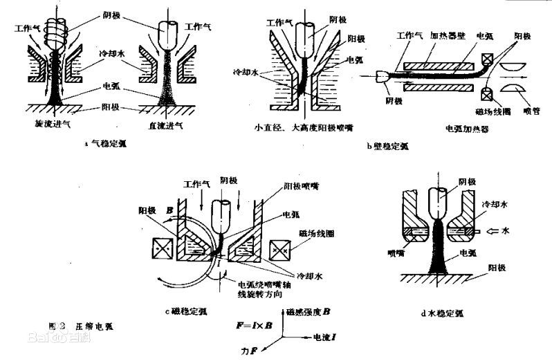 等離子體發(fā)生器分類