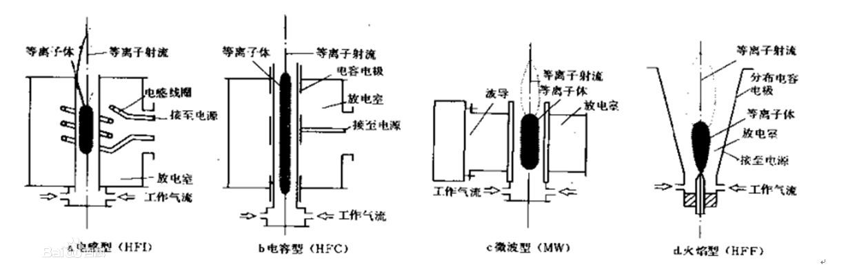 等離子體發(fā)生器分類