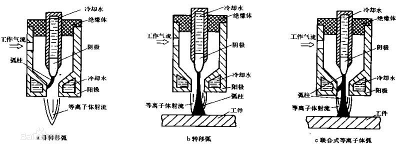 等離子體發(fā)生器分類